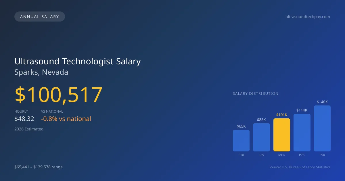 Ultrasound Technologist Salary in Sparks, NV — 2026 est., based on 2025 BLS
