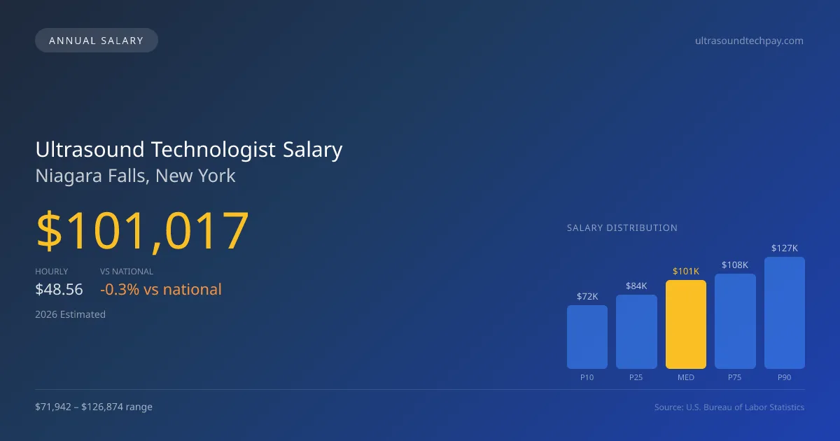 Ultrasound Technologist Salary in Niagara Falls, NY — 2026 est., based on 2025 BLS