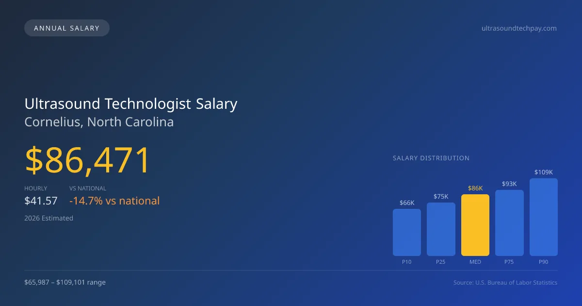 Ultrasound Technologist Salary in Cornelius, NC — 2026 est., based on 2025 BLS