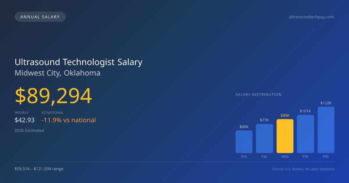 Ultrasound Technologist Salary in Midwest City, OK — 2026 est., based on 2025 BLS