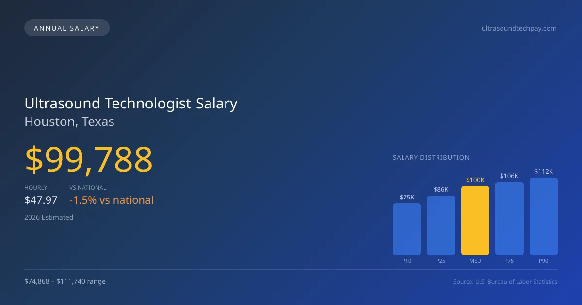 Ultrasound Technologist Salary in Houston, TX — 2026 est., based on 2025 BLS