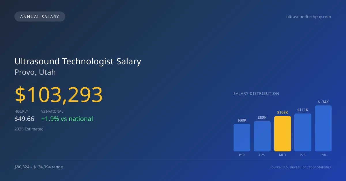 Ultrasound Technologist Salary in Provo, UT — 2026 est., based on 2025 BLS