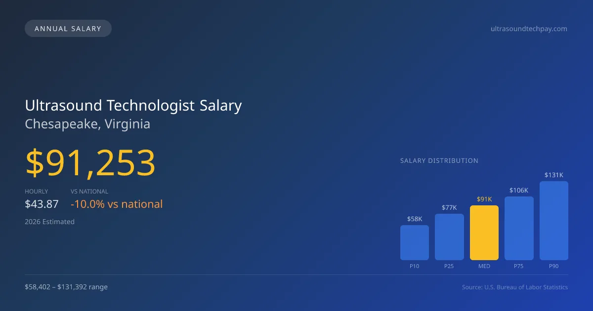 Ultrasound Technologist Salary in Chesapeake, VA — 2026 est., based on 2025 BLS