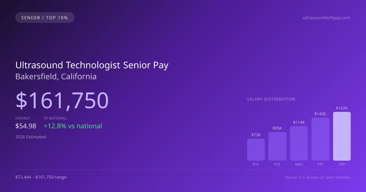Ultrasound Technologist Senior Salary in Bakersfield, CA — 2026 est., based on 2025 BLS