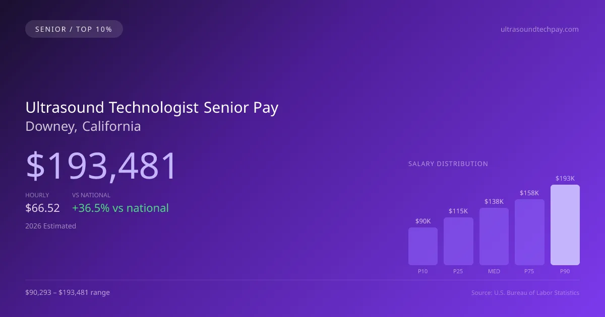 Ultrasound Technologist Senior Salary in Downey, CA — 2026 est., based on 2025 BLS