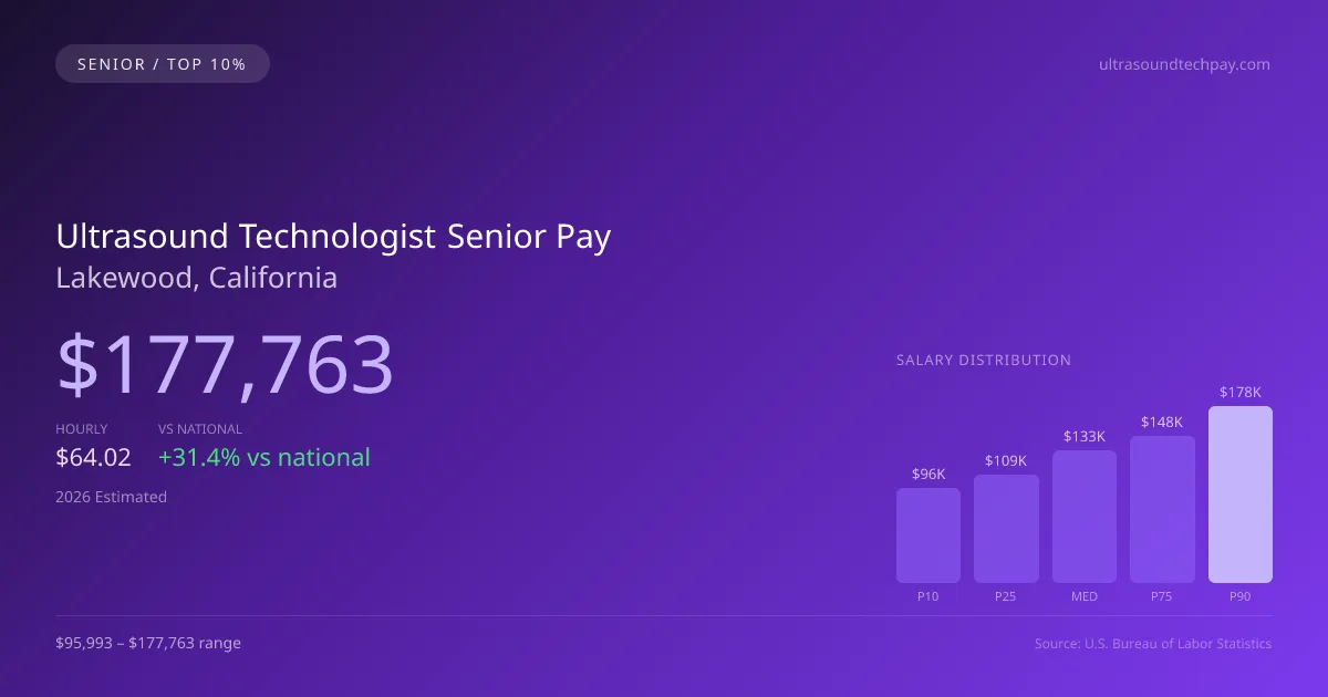 Ultrasound Technologist Senior Salary in Lakewood, CA — 2026 est., based on 2025 BLS