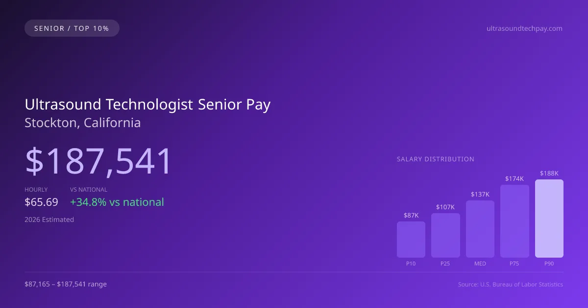 Ultrasound Technologist Senior Salary in Stockton, CA — 2026 est., based on 2025 BLS