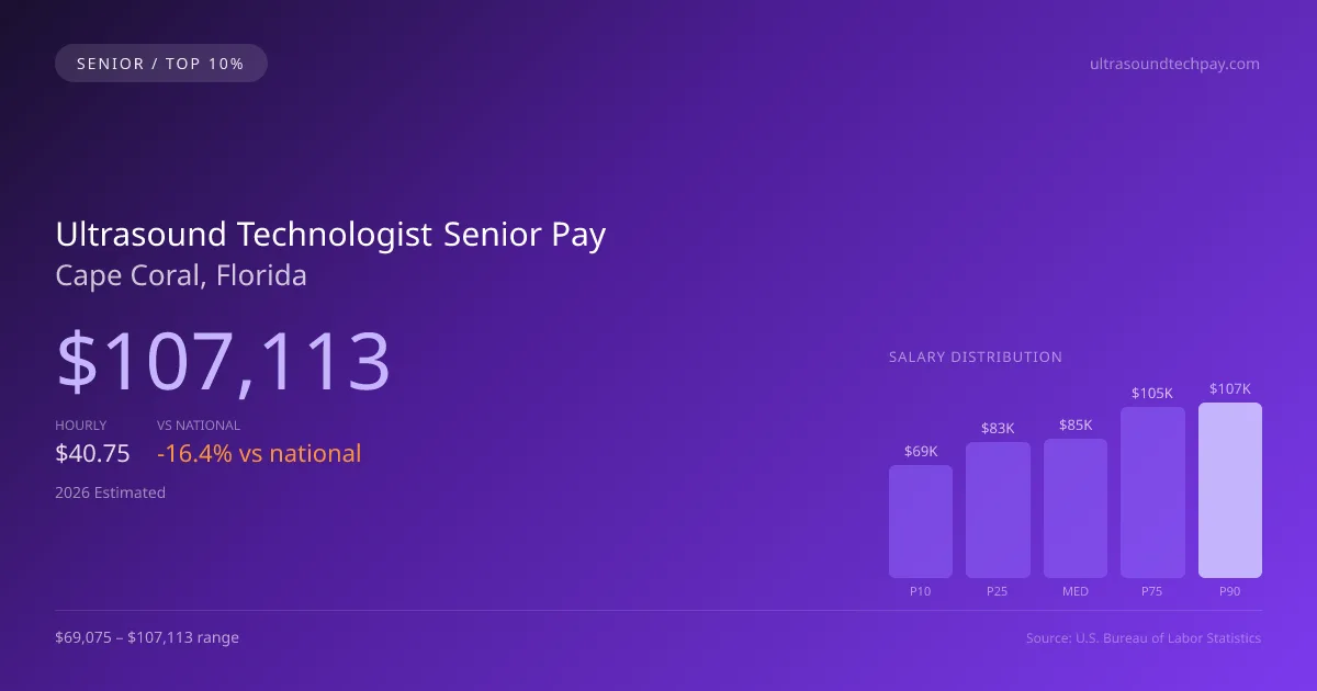 Ultrasound Technologist Senior Salary in Cape Coral, FL — 2026 est., based on 2025 BLS