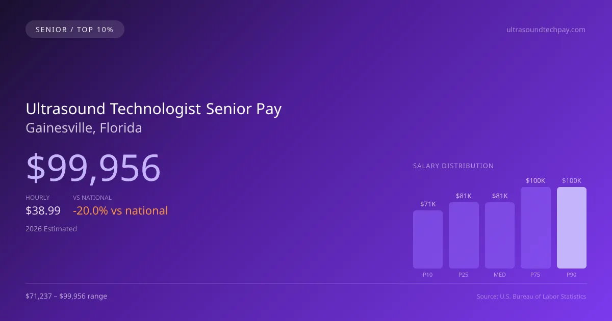 Ultrasound Technologist Senior Salary in Gainesville, FL — 2026 est., based on 2025 BLS
