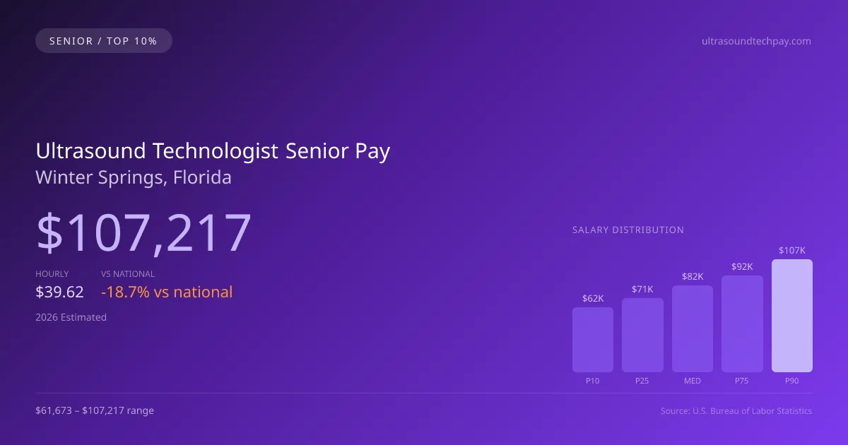Ultrasound Technologist Senior Salary in Winter Springs, FL — 2026 est., based on 2025 BLS