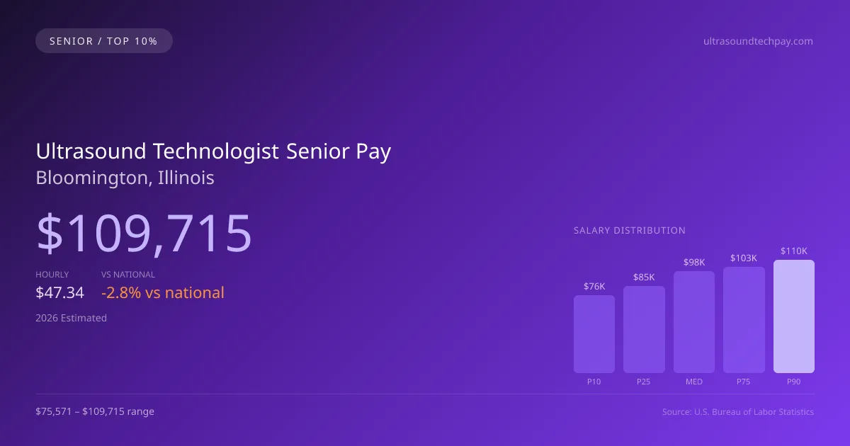 Ultrasound Technologist Senior Salary in Bloomington, IL — 2026 est., based on 2025 BLS