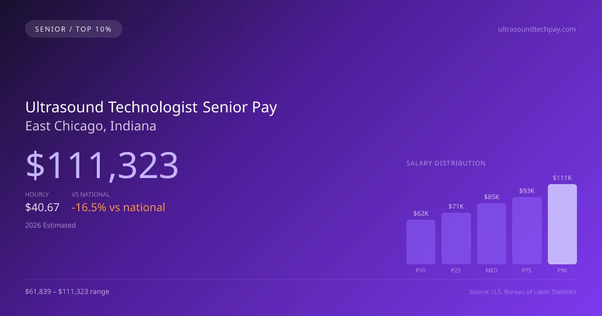 Ultrasound Technologist Senior Salary in East Chicago, IN — 2026 est., based on 2025 BLS