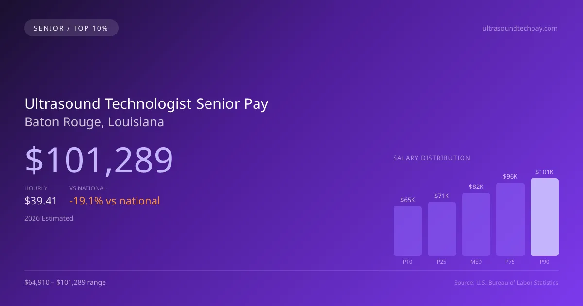 Ultrasound Technologist Senior Salary in Baton Rouge, LA — 2026 est., based on 2025 BLS