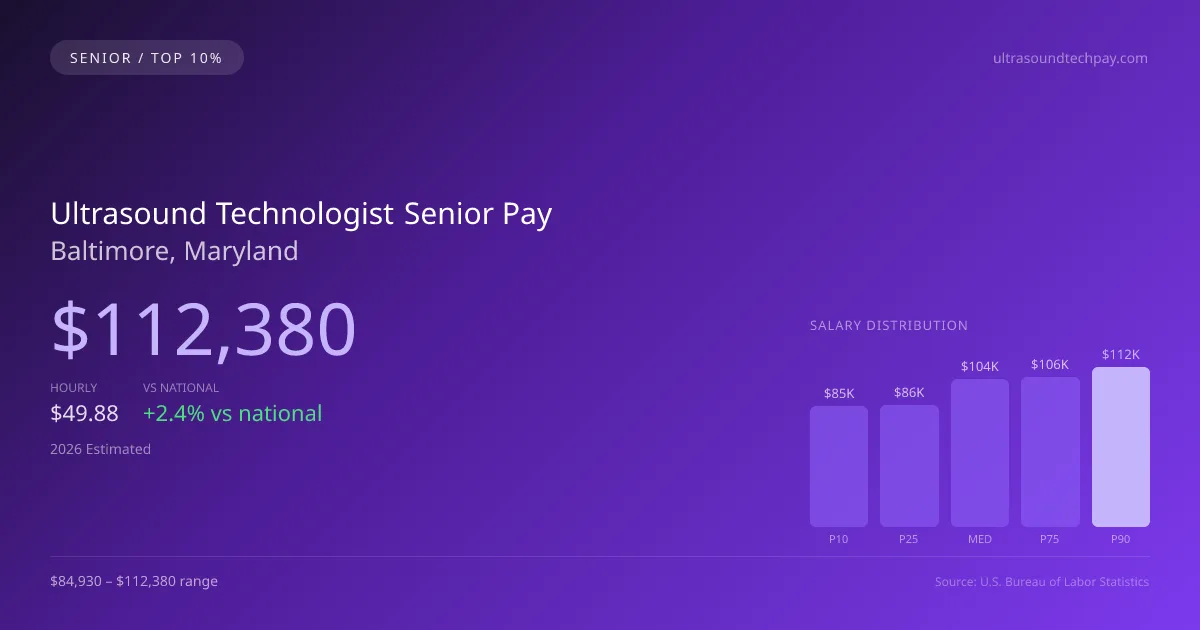 Ultrasound Technologist Senior Salary in Baltimore, MD — 2026 est., based on 2025 BLS