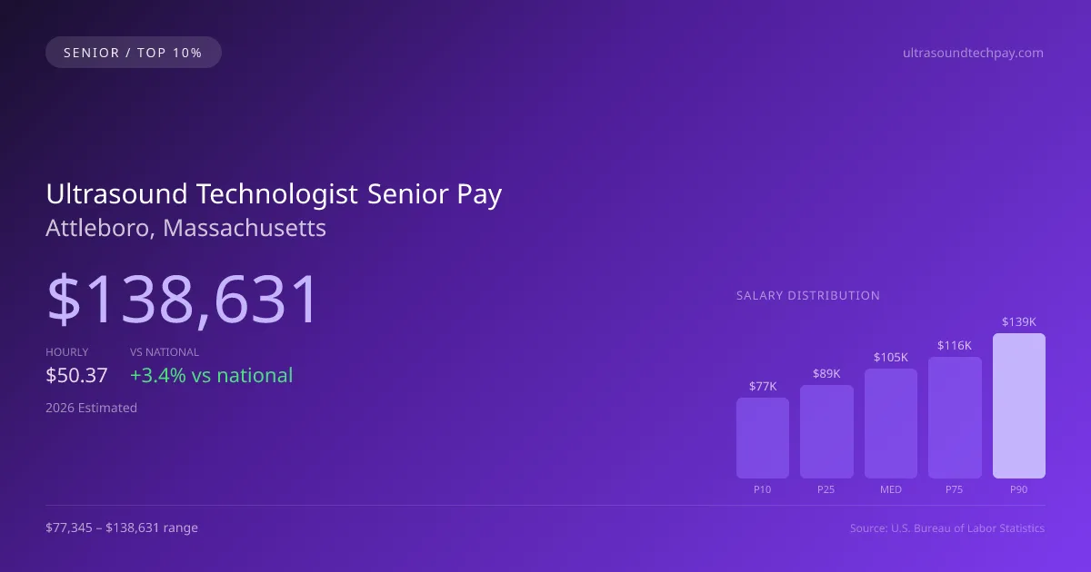 Ultrasound Technologist Senior Salary in Attleboro, MA — 2026 est., based on 2025 BLS