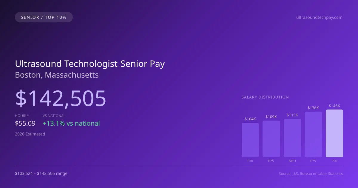 Ultrasound Technologist Senior Salary in Boston, MA — 2026 est., based on 2025 BLS