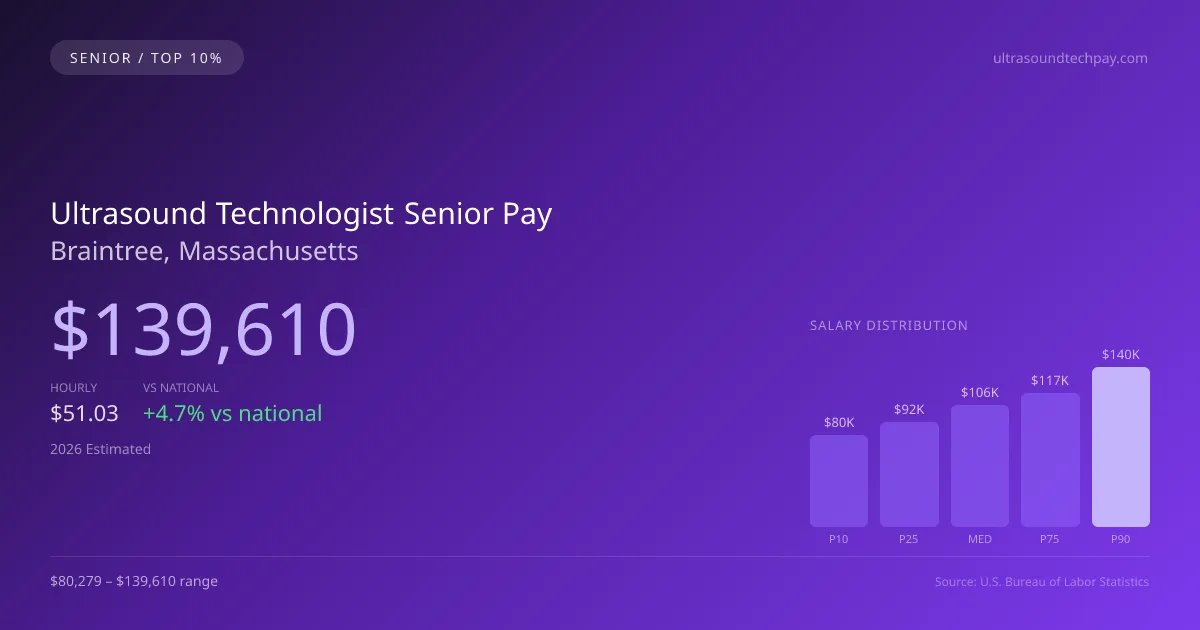 Ultrasound Technologist Senior Salary in Braintree, MA — 2026 est., based on 2025 BLS