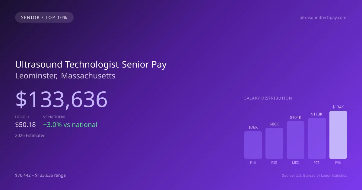 Ultrasound Technologist Senior Salary in Leominster, MA — 2026 est., based on 2025 BLS