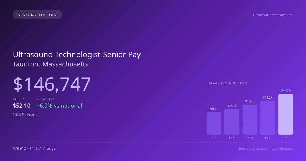 Ultrasound Technologist Senior Salary in Taunton, MA — 2026 est., based on 2025 BLS