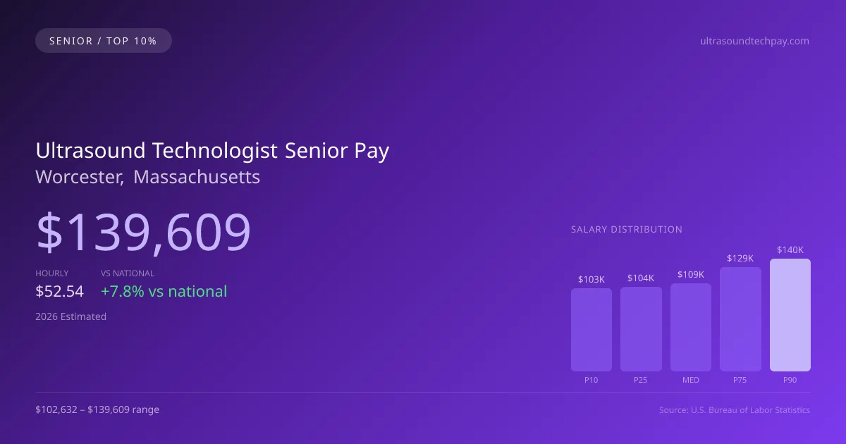 Ultrasound Technologist Senior Salary in Worcester, MA — 2026 est., based on 2025 BLS