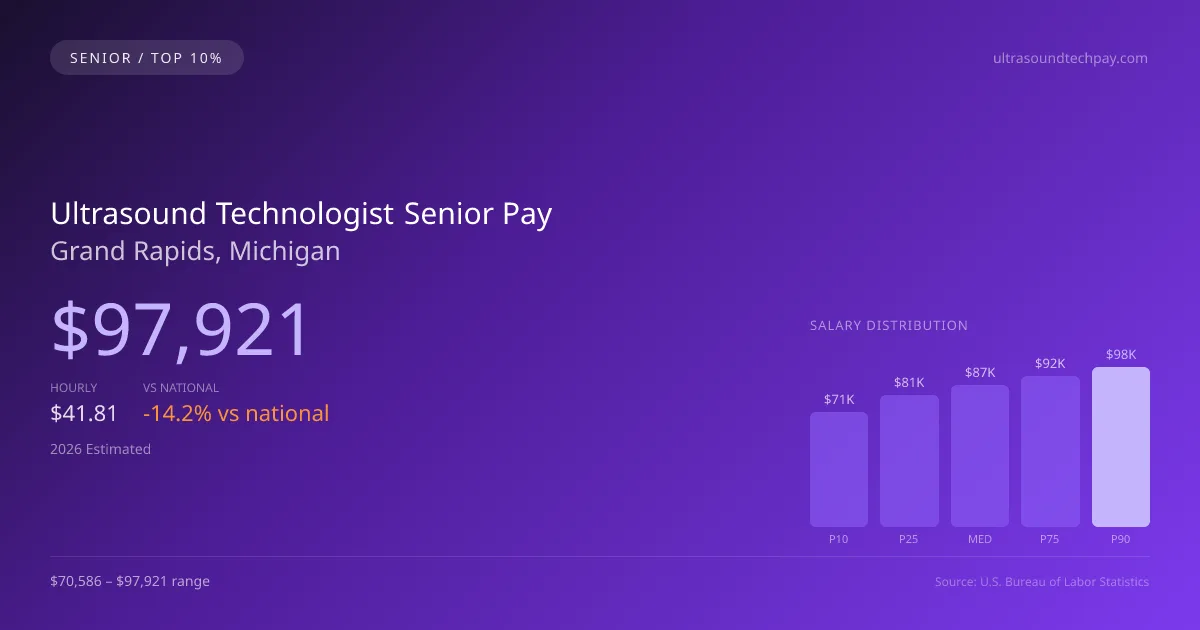 Ultrasound Technologist Senior Salary in Grand Rapids, MI — 2026 est., based on 2025 BLS