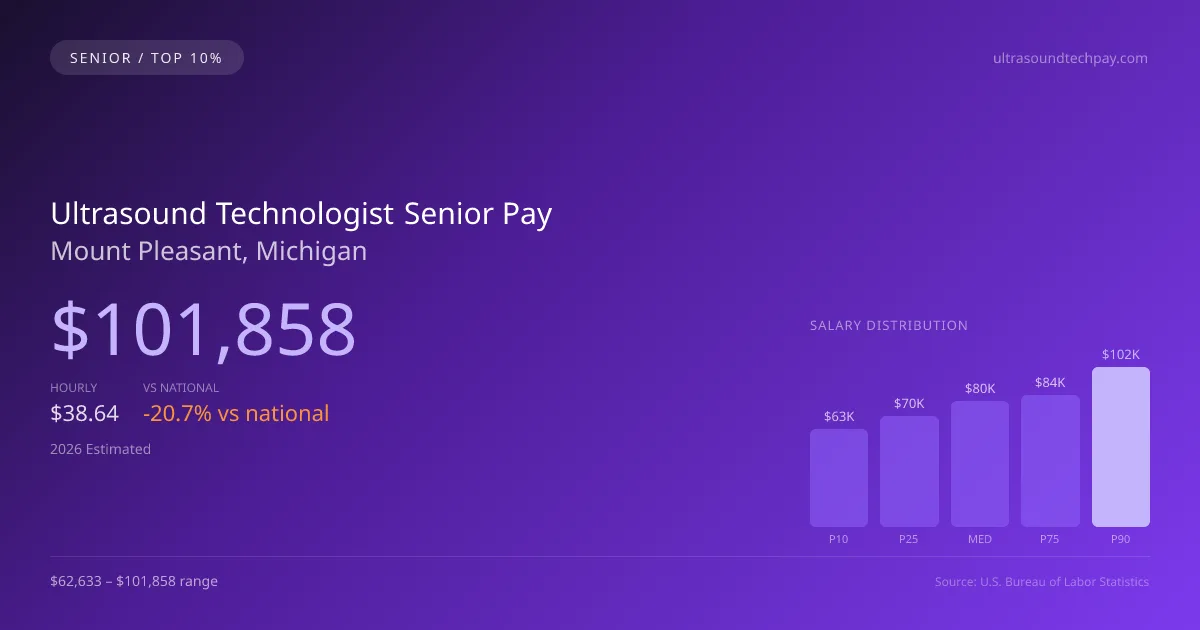 Ultrasound Technologist Senior Salary in Mount Pleasant, MI — 2026 est., based on 2025 BLS
