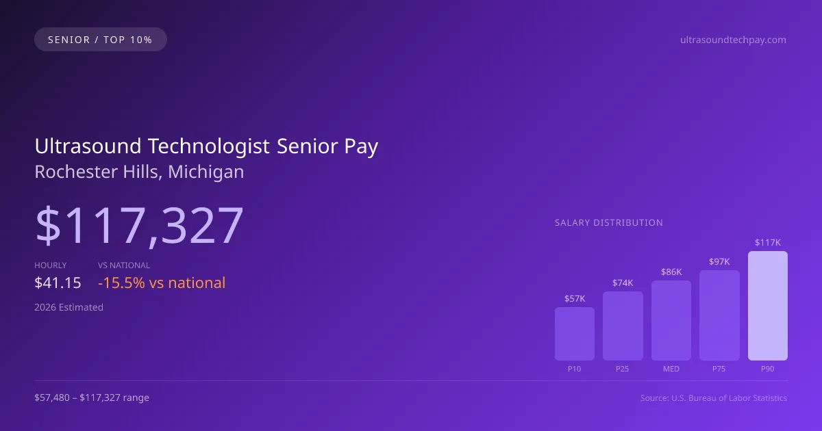 Ultrasound Technologist Senior Salary in Rochester Hills, MI — 2026 est., based on 2025 BLS