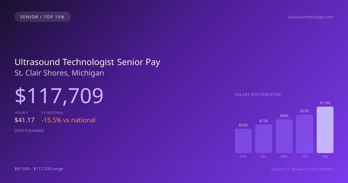 Ultrasound Technologist Senior Salary in St. Clair Shores, MI — 2026 est., based on 2025 BLS