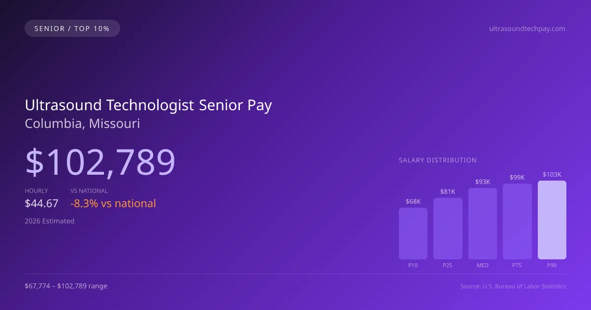 Ultrasound Technologist Senior Salary in Columbia, MO — 2026 est., based on 2025 BLS