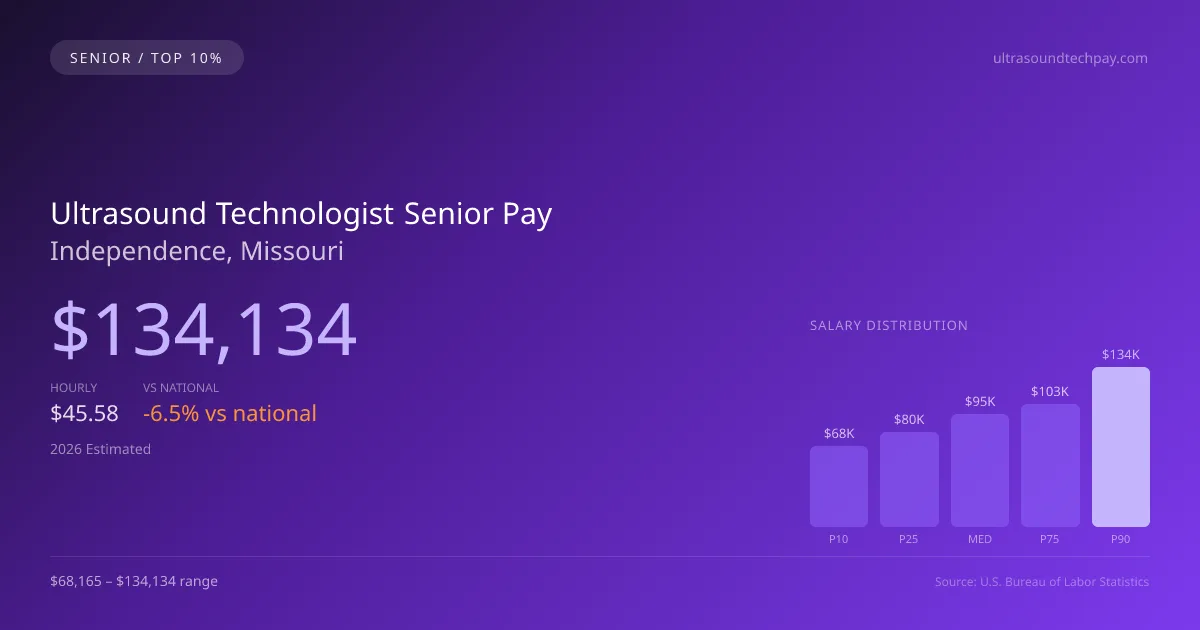 Ultrasound Technologist Senior Salary in Independence, MO — 2026 est., based on 2025 BLS