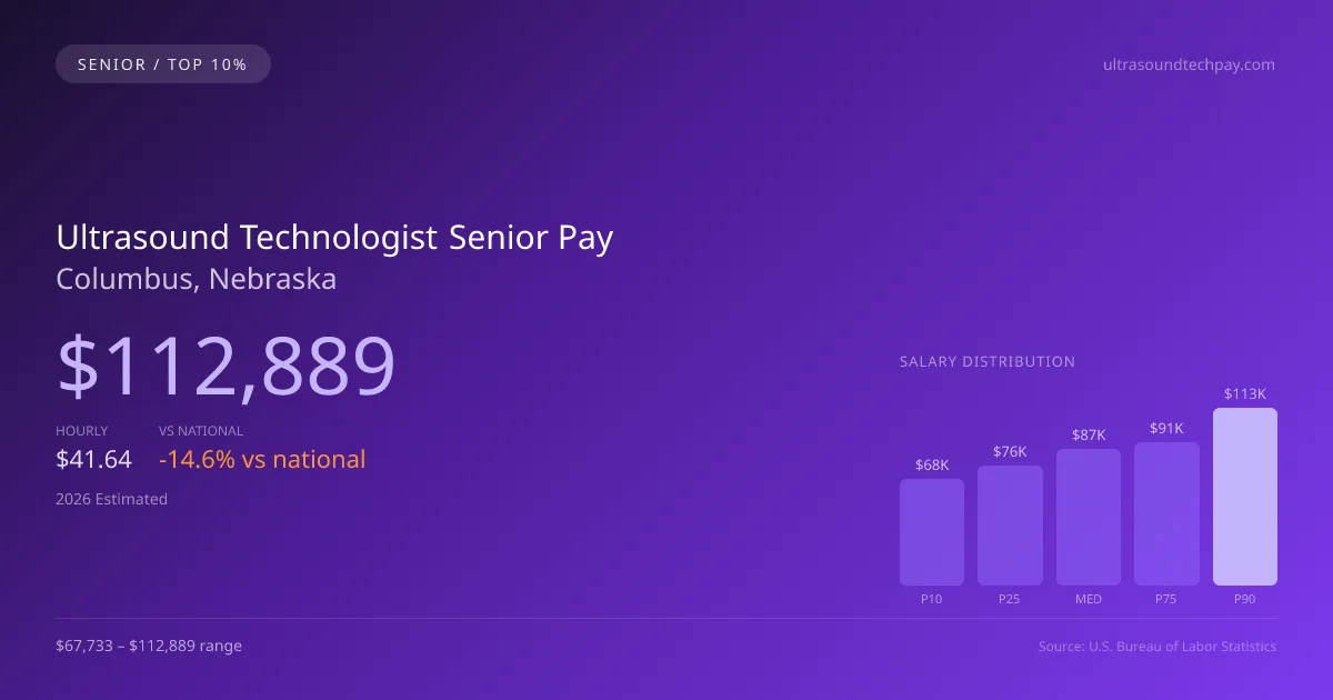 Ultrasound Technologist Senior Salary in Columbus, NE — 2026 est., based on 2025 BLS