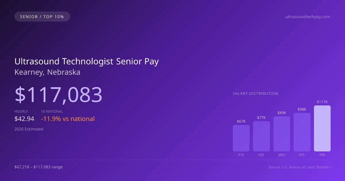Ultrasound Technologist Senior Salary in Kearney, NE — 2026 est., based on 2025 BLS