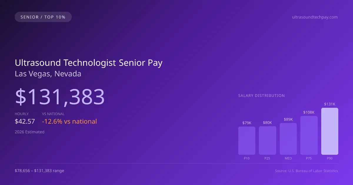 Ultrasound Technologist Senior Salary in Las Vegas, NV — 2026 est., based on 2025 BLS
