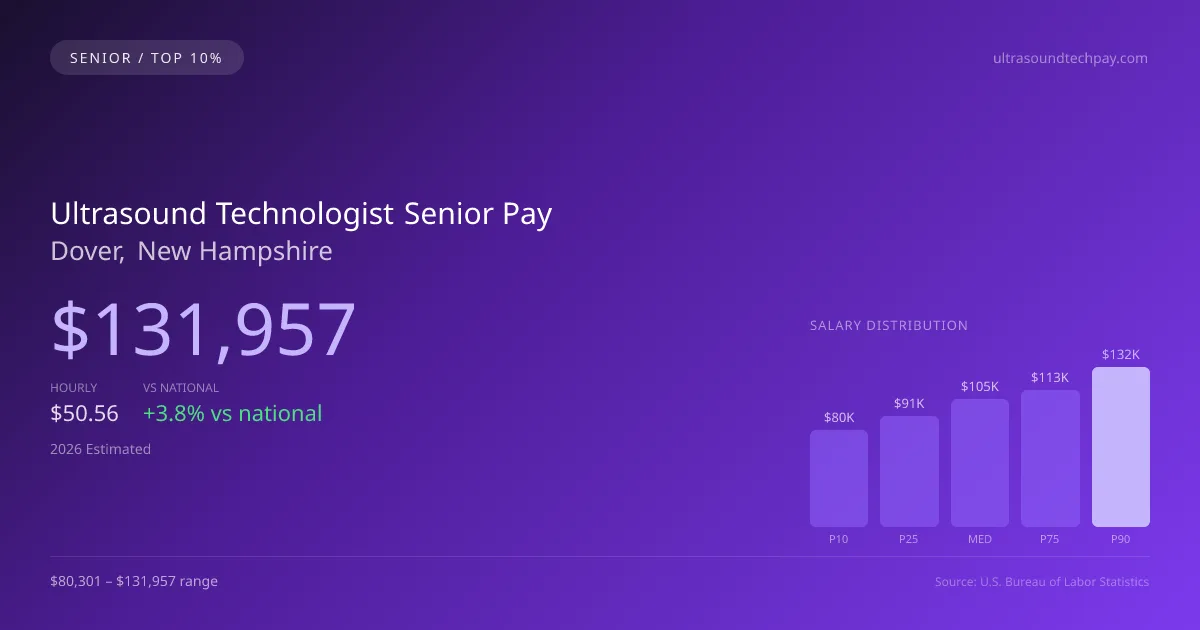 Ultrasound Technologist Senior Salary in Dover, NH — 2026 est., based on 2025 BLS