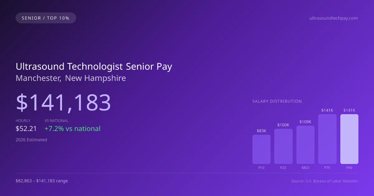 Ultrasound Technologist Senior Salary in Manchester, NH — 2026 est., based on 2025 BLS