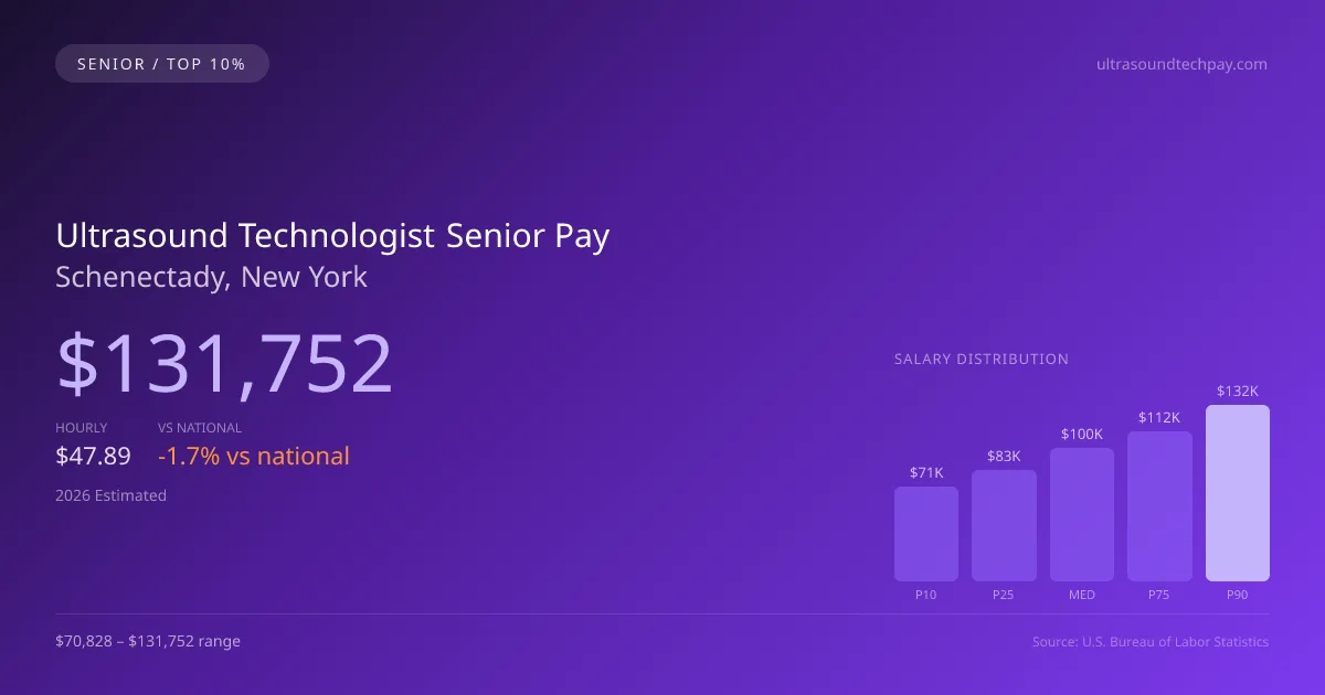Ultrasound Technologist Senior Salary in Schenectady, NY — 2026 est., based on 2025 BLS