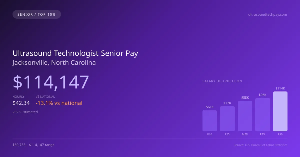 Ultrasound Technologist Senior Salary in Jacksonville, NC — 2026 est., based on 2025 BLS