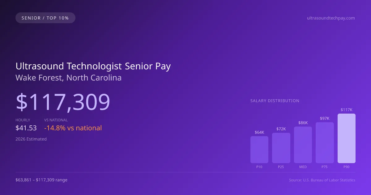 Ultrasound Technologist Senior Salary in Wake Forest, NC — 2026 est., based on 2025 BLS
