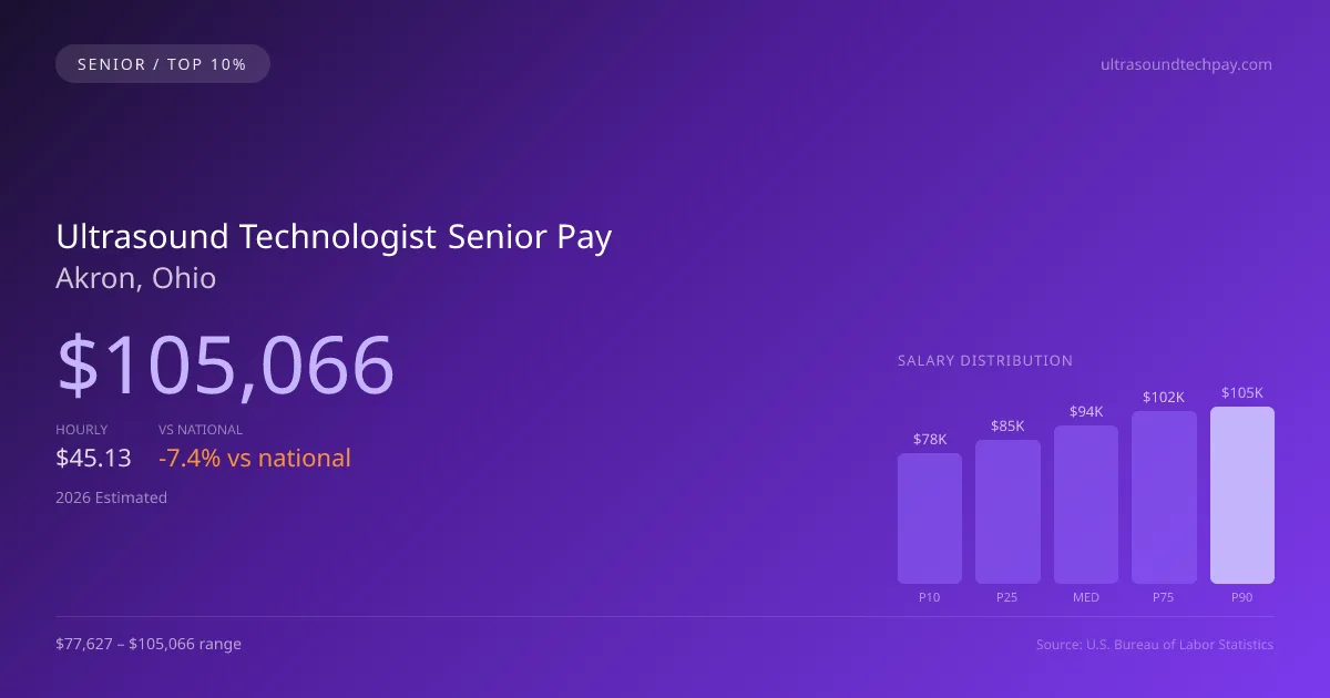Ultrasound Technologist Senior Salary in Akron, OH — 2026 est., based on 2025 BLS