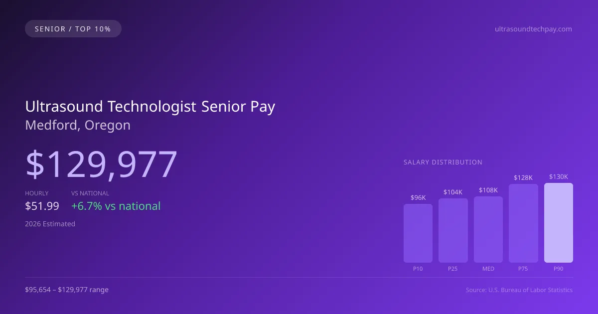 Ultrasound Technologist Senior Salary in Medford, OR — 2026 est., based on 2025 BLS