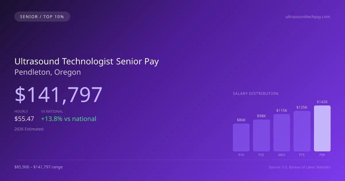 Ultrasound Technologist Senior Salary in Pendleton, OR — 2026 est., based on 2025 BLS
