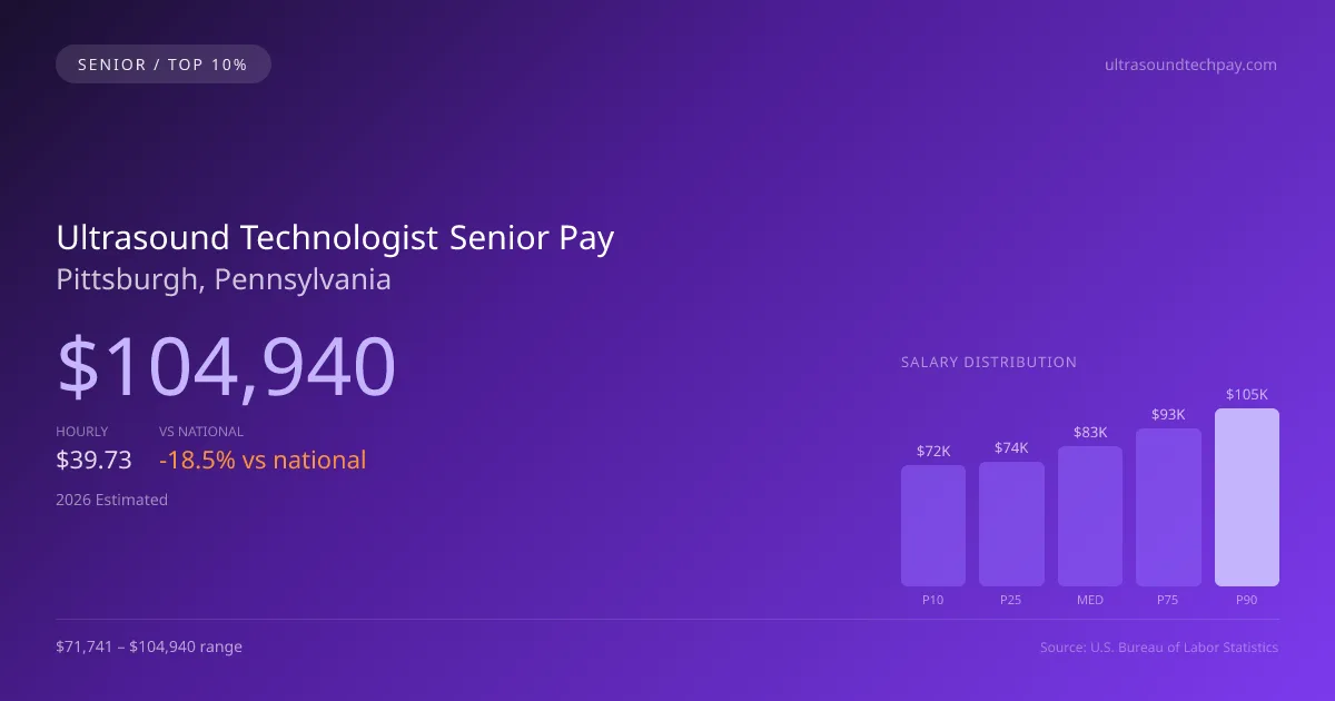 Ultrasound Technologist Senior Salary in Pittsburgh, PA — 2026 est., based on 2025 BLS