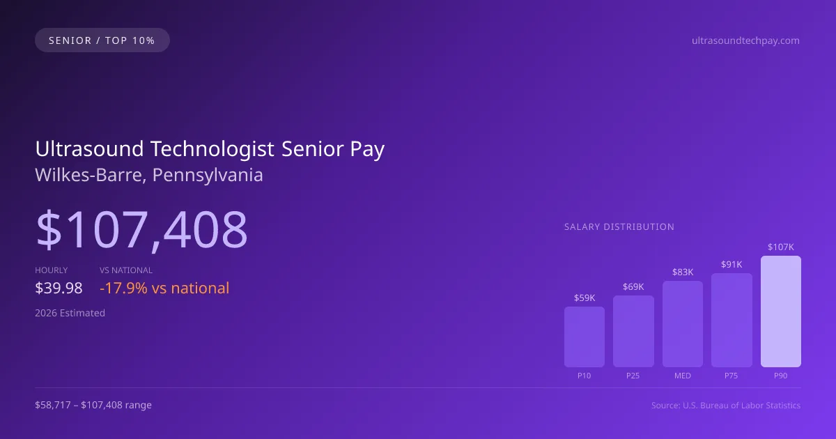 Ultrasound Technologist Senior Salary in Wilkes-Barre, PA — 2026 est., based on 2025 BLS