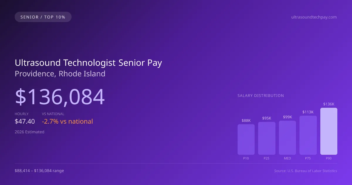 Ultrasound Technologist Senior Salary in Providence, RI — 2026 est., based on 2025 BLS