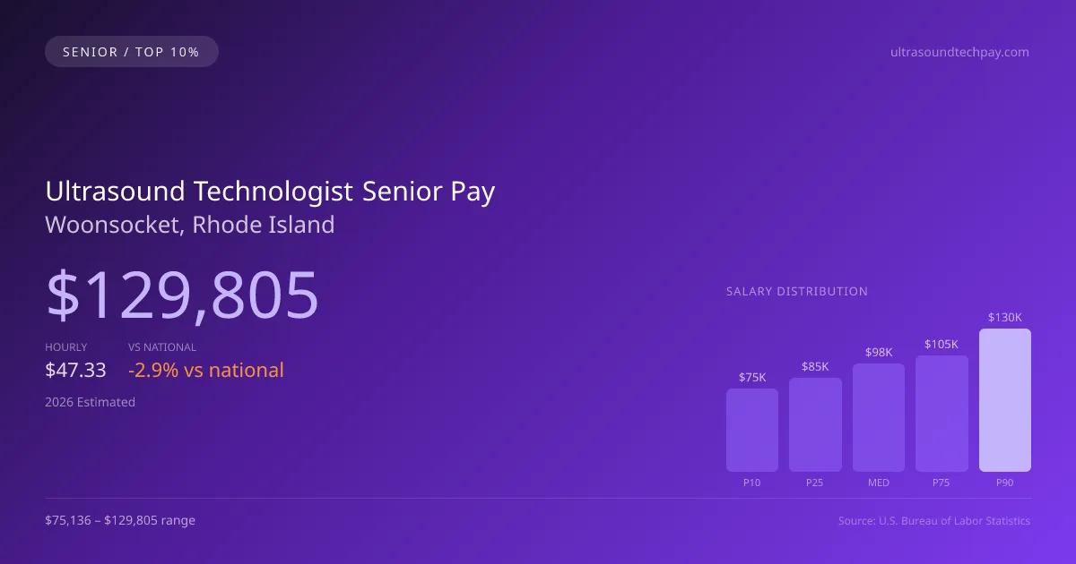 Ultrasound Technologist Senior Salary in Woonsocket, RI — 2026 est., based on 2025 BLS