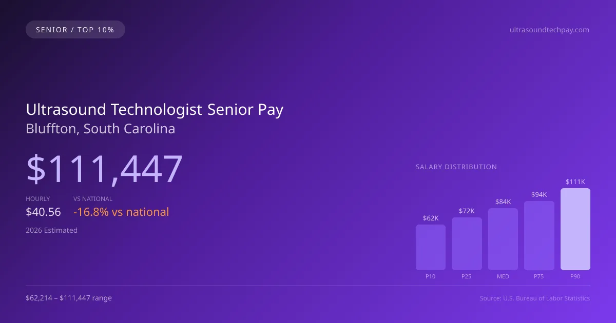 Ultrasound Technologist Senior Salary in Bluffton, SC — 2026 est., based on 2025 BLS