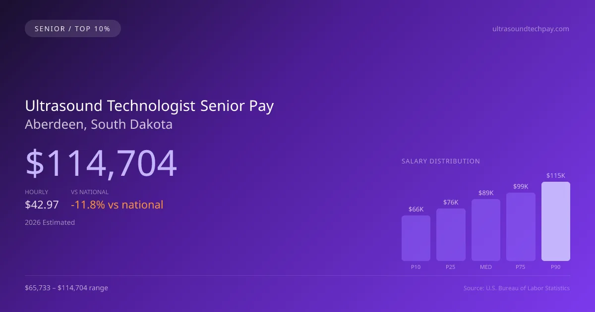 Ultrasound Technologist Senior Salary in Aberdeen, SD — 2026 est., based on 2025 BLS