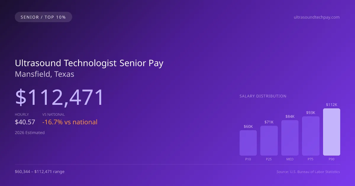 Ultrasound Technologist Senior Salary in Mansfield, TX — 2026 est., based on 2025 BLS