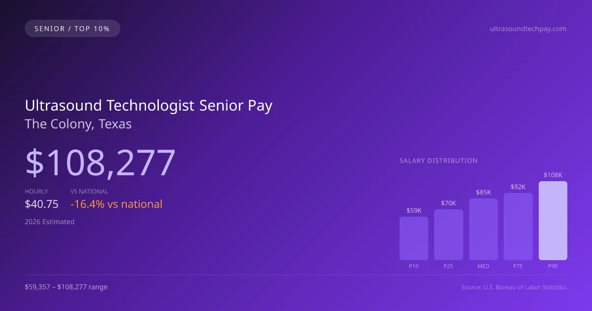 Ultrasound Technologist Senior Salary in The Colony, TX — 2026 est., based on 2025 BLS