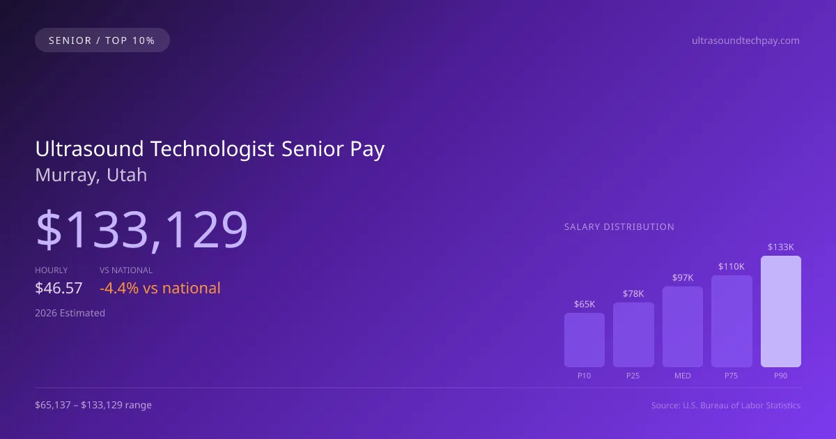 Ultrasound Technologist Senior Salary in Murray, UT — 2026 est., based on 2025 BLS